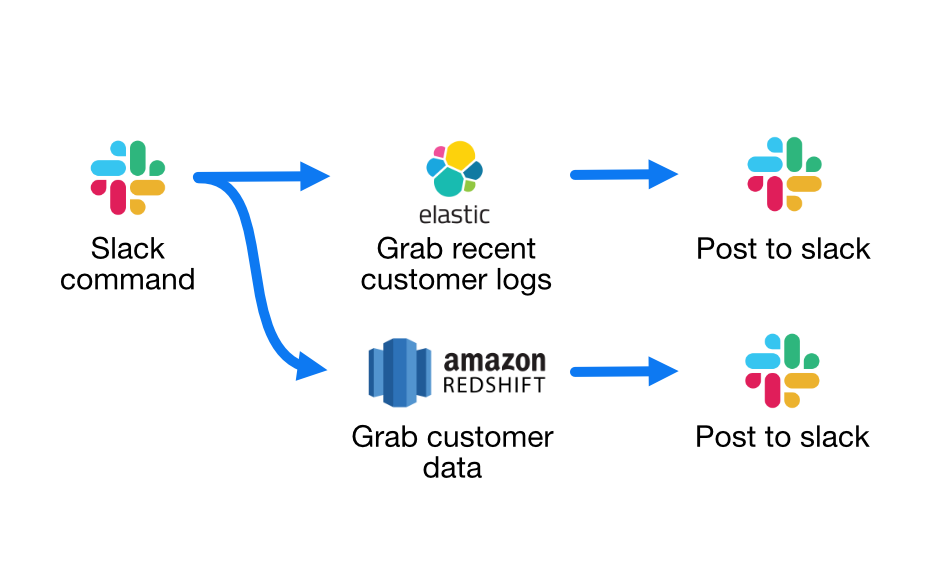 Auto-mitigate workflow example