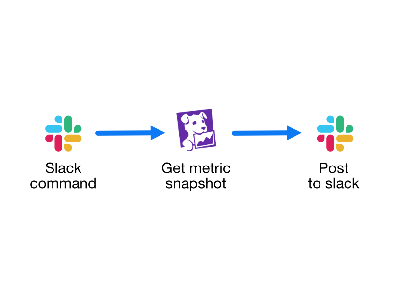 Auto-mitigate workflow example