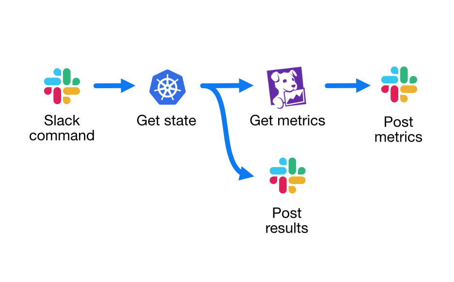 Auto-mitigate workflow example