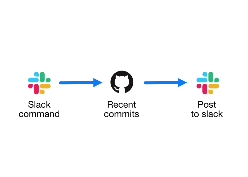 Auto-mitigate workflow example