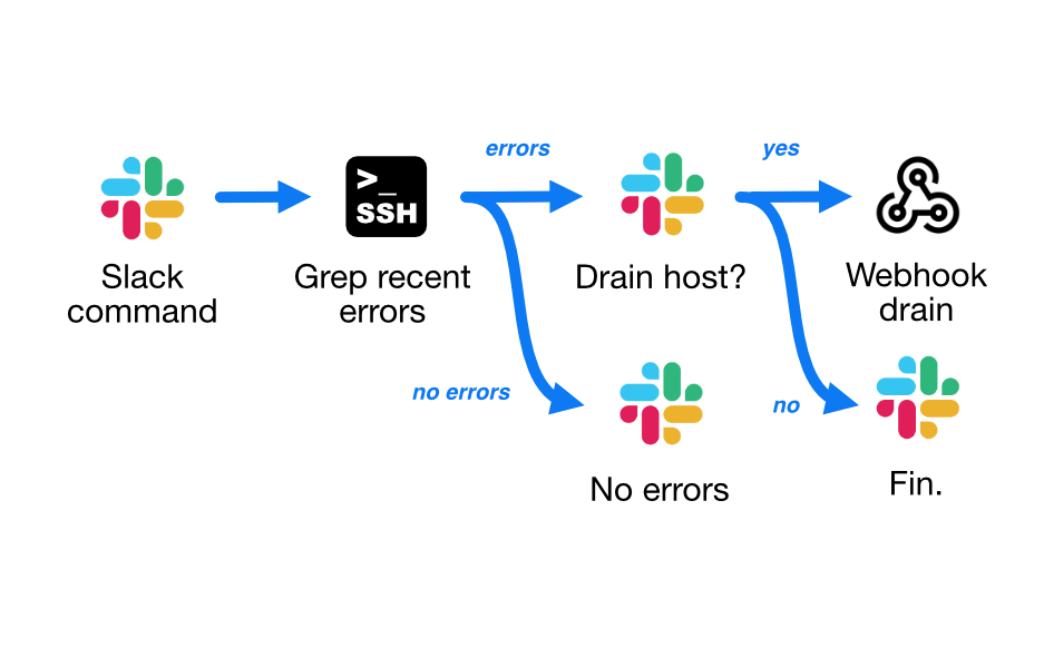 Auto-mitigate workflow example