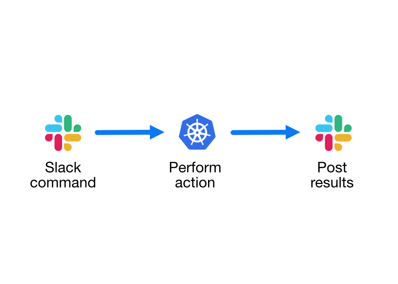 Auto-mitigate workflow example