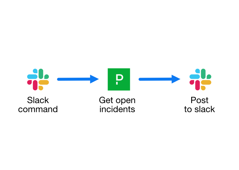 Auto-mitigate workflow example