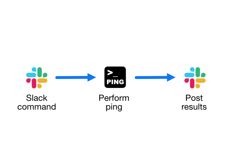 Auto-mitigate workflow example